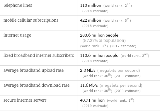 telephone lines | 110 million (world rank: 2nd) (2018 estimate) mobile cellular subscriptions | 422 million (world rank: 3rd) (2018 estimate) internet usage | 283.6 million people (87.27% of population) (world rank: 3rd) (2017 estimate) fixed broadband internet subscribers | 110.6 million people (world rank: 2nd) (2018 estimate) average broadband upload rate | 2.8 Mb/s (megabits per second) (world rank: 36th) (2011 estimate) average broadband download rate | 11.6 Mb/s (megabits per second) (world rank: 30th) (2011 estimate) secure internet servers | 40.71 million (world rank: 1st) (2019 estimate)