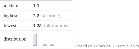median | 1.3 highest | 2.2 (astatine) lowest | 1.28 (plutonium) distribution | | (based on 12 values; 17 unavailable)