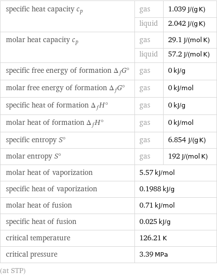 specific heat capacity c_p | gas | 1.039 J/(g K)  | liquid | 2.042 J/(g K) molar heat capacity c_p | gas | 29.1 J/(mol K)  | liquid | 57.2 J/(mol K) specific free energy of formation Δ_fG° | gas | 0 kJ/g molar free energy of formation Δ_fG° | gas | 0 kJ/mol specific heat of formation Δ_fH° | gas | 0 kJ/g molar heat of formation Δ_fH° | gas | 0 kJ/mol specific entropy S° | gas | 6.854 J/(g K) molar entropy S° | gas | 192 J/(mol K) molar heat of vaporization | 5.57 kJ/mol |  specific heat of vaporization | 0.1988 kJ/g |  molar heat of fusion | 0.71 kJ/mol |  specific heat of fusion | 0.025 kJ/g |  critical temperature | 126.21 K |  critical pressure | 3.39 MPa |  (at STP)