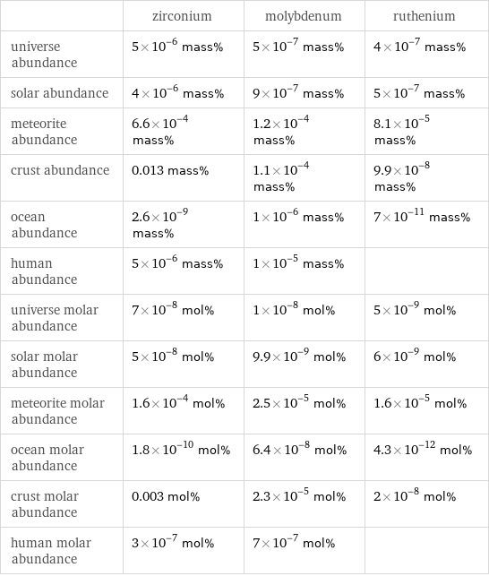  | zirconium | molybdenum | ruthenium universe abundance | 5×10^-6 mass% | 5×10^-7 mass% | 4×10^-7 mass% solar abundance | 4×10^-6 mass% | 9×10^-7 mass% | 5×10^-7 mass% meteorite abundance | 6.6×10^-4 mass% | 1.2×10^-4 mass% | 8.1×10^-5 mass% crust abundance | 0.013 mass% | 1.1×10^-4 mass% | 9.9×10^-8 mass% ocean abundance | 2.6×10^-9 mass% | 1×10^-6 mass% | 7×10^-11 mass% human abundance | 5×10^-6 mass% | 1×10^-5 mass% |  universe molar abundance | 7×10^-8 mol% | 1×10^-8 mol% | 5×10^-9 mol% solar molar abundance | 5×10^-8 mol% | 9.9×10^-9 mol% | 6×10^-9 mol% meteorite molar abundance | 1.6×10^-4 mol% | 2.5×10^-5 mol% | 1.6×10^-5 mol% ocean molar abundance | 1.8×10^-10 mol% | 6.4×10^-8 mol% | 4.3×10^-12 mol% crust molar abundance | 0.003 mol% | 2.3×10^-5 mol% | 2×10^-8 mol% human molar abundance | 3×10^-7 mol% | 7×10^-7 mol% | 