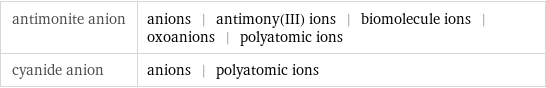 antimonite anion | anions | antimony(III) ions | biomolecule ions | oxoanions | polyatomic ions cyanide anion | anions | polyatomic ions