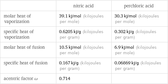  | nitric acid | perchloric acid molar heat of vaporization | 39.1 kJ/mol (kilojoules per mole) | 30.3 kJ/mol (kilojoules per mole) specific heat of vaporization | 0.6205 kJ/g (kilojoules per gram) | 0.302 kJ/g (kilojoules per gram) molar heat of fusion | 10.5 kJ/mol (kilojoules per mole) | 6.9 kJ/mol (kilojoules per mole) specific heat of fusion | 0.167 kJ/g (kilojoules per gram) | 0.06869 kJ/g (kilojoules per gram) acentric factor ω | 0.714 | 