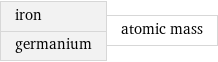 iron germanium | atomic mass