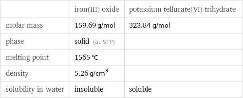  | iron(III) oxide | potassium tellurate(VI) trihydrate molar mass | 159.69 g/mol | 323.84 g/mol phase | solid (at STP) |  melting point | 1565 °C |  density | 5.26 g/cm^3 |  solubility in water | insoluble | soluble