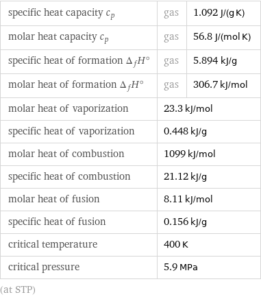 specific heat capacity c_p | gas | 1.092 J/(g K) molar heat capacity c_p | gas | 56.8 J/(mol K) specific heat of formation Δ_fH° | gas | 5.894 kJ/g molar heat of formation Δ_fH° | gas | 306.7 kJ/mol molar heat of vaporization | 23.3 kJ/mol |  specific heat of vaporization | 0.448 kJ/g |  molar heat of combustion | 1099 kJ/mol |  specific heat of combustion | 21.12 kJ/g |  molar heat of fusion | 8.11 kJ/mol |  specific heat of fusion | 0.156 kJ/g |  critical temperature | 400 K |  critical pressure | 5.9 MPa |  (at STP)