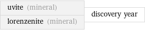 uvite (mineral) lorenzenite (mineral) | discovery year