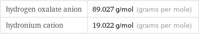 hydrogen oxalate anion | 89.027 g/mol (grams per mole) hydronium cation | 19.022 g/mol (grams per mole)