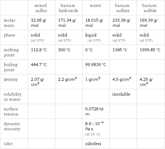  | mixed sulfur | barium hydroxide | water | barium sulfate | barium sulfide molar mass | 32.06 g/mol | 171.34 g/mol | 18.015 g/mol | 233.38 g/mol | 169.39 g/mol phase | solid (at STP) | solid (at STP) | liquid (at STP) | solid (at STP) | solid (at STP) melting point | 112.8 °C | 300 °C | 0 °C | 1345 °C | 1999.85 °C boiling point | 444.7 °C | | 99.9839 °C | |  density | 2.07 g/cm^3 | 2.2 g/cm^3 | 1 g/cm^3 | 4.5 g/cm^3 | 4.25 g/cm^3 solubility in water | | | | insoluble |  surface tension | | | 0.0728 N/m | |  dynamic viscosity | | | 8.9×10^-4 Pa s (at 25 °C) | |  odor | | | odorless | | 