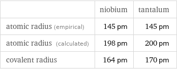  | niobium | tantalum atomic radius (empirical) | 145 pm | 145 pm atomic radius (calculated) | 198 pm | 200 pm covalent radius | 164 pm | 170 pm