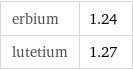 erbium | 1.24 lutetium | 1.27