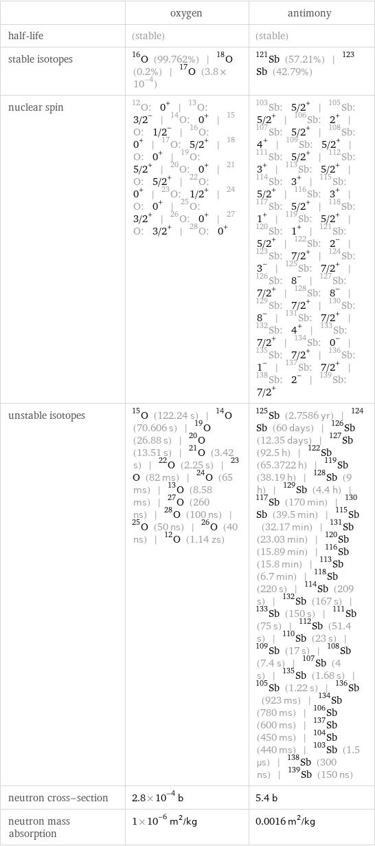  | oxygen | antimony half-life | (stable) | (stable) stable isotopes | O-16 (99.762%) | O-18 (0.2%) | O-17 (3.8×10^-4) | Sb-121 (57.21%) | Sb-123 (42.79%) nuclear spin | O-12: 0^+ | O-13: 3/2^- | O-14: 0^+ | O-15: 1/2^- | O-16: 0^+ | O-17: 5/2^+ | O-18: 0^+ | O-19: 5/2^+ | O-20: 0^+ | O-21: 5/2^+ | O-22: 0^+ | O-23: 1/2^+ | O-24: 0^+ | O-25: 3/2^+ | O-26: 0^+ | O-27: 3/2^+ | O-28: 0^+ | Sb-103: 5/2^+ | Sb-105: 5/2^+ | Sb-106: 2^+ | Sb-107: 5/2^+ | Sb-108: 4^+ | Sb-109: 5/2^+ | Sb-111: 5/2^+ | Sb-112: 3^+ | Sb-113: 5/2^+ | Sb-114: 3^+ | Sb-115: 5/2^+ | Sb-116: 3^+ | Sb-117: 5/2^+ | Sb-118: 1^+ | Sb-119: 5/2^+ | Sb-120: 1^+ | Sb-121: 5/2^+ | Sb-122: 2^- | Sb-123: 7/2^+ | Sb-124: 3^- | Sb-125: 7/2^+ | Sb-126: 8^- | Sb-127: 7/2^+ | Sb-128: 8^- | Sb-129: 7/2^+ | Sb-130: 8^- | Sb-131: 7/2^+ | Sb-132: 4^+ | Sb-133: 7/2^+ | Sb-134: 0^- | Sb-135: 7/2^+ | Sb-136: 1^- | Sb-137: 7/2^+ | Sb-138: 2^- | Sb-139: 7/2^+ unstable isotopes | O-15 (122.24 s) | O-14 (70.606 s) | O-19 (26.88 s) | O-20 (13.51 s) | O-21 (3.42 s) | O-22 (2.25 s) | O-23 (82 ms) | O-24 (65 ms) | O-13 (8.58 ms) | O-27 (260 ns) | O-28 (100 ns) | O-25 (50 ns) | O-26 (40 ns) | O-12 (1.14 zs) | Sb-125 (2.7586 yr) | Sb-124 (60 days) | Sb-126 (12.35 days) | Sb-127 (92.5 h) | Sb-122 (65.3722 h) | Sb-119 (38.19 h) | Sb-128 (9 h) | Sb-129 (4.4 h) | Sb-117 (170 min) | Sb-130 (39.5 min) | Sb-115 (32.17 min) | Sb-131 (23.03 min) | Sb-120 (15.89 min) | Sb-116 (15.8 min) | Sb-113 (6.7 min) | Sb-118 (220 s) | Sb-114 (209 s) | Sb-132 (167 s) | Sb-133 (150 s) | Sb-111 (75 s) | Sb-112 (51.4 s) | Sb-110 (23 s) | Sb-109 (17 s) | Sb-108 (7.4 s) | Sb-107 (4 s) | Sb-135 (1.68 s) | Sb-105 (1.22 s) | Sb-136 (923 ms) | Sb-134 (780 ms) | Sb-106 (600 ms) | Sb-137 (450 ms) | Sb-104 (440 ms) | Sb-103 (1.5 µs) | Sb-138 (300 ns) | Sb-139 (150 ns) neutron cross-section | 2.8×10^-4 b | 5.4 b neutron mass absorption | 1×10^-6 m^2/kg | 0.0016 m^2/kg