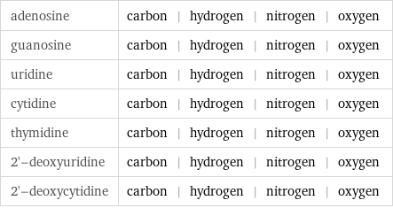 adenosine | carbon | hydrogen | nitrogen | oxygen guanosine | carbon | hydrogen | nitrogen | oxygen uridine | carbon | hydrogen | nitrogen | oxygen cytidine | carbon | hydrogen | nitrogen | oxygen thymidine | carbon | hydrogen | nitrogen | oxygen 2'-deoxyuridine | carbon | hydrogen | nitrogen | oxygen 2'-deoxycytidine | carbon | hydrogen | nitrogen | oxygen