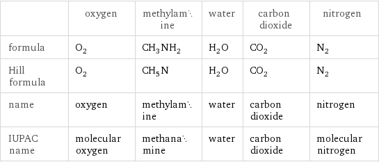  | oxygen | methylamine | water | carbon dioxide | nitrogen formula | O_2 | CH_3NH_2 | H_2O | CO_2 | N_2 Hill formula | O_2 | CH_5N | H_2O | CO_2 | N_2 name | oxygen | methylamine | water | carbon dioxide | nitrogen IUPAC name | molecular oxygen | methanamine | water | carbon dioxide | molecular nitrogen