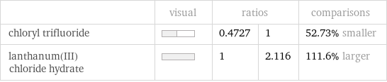  | visual | ratios | | comparisons chloryl trifluoride | | 0.4727 | 1 | 52.73% smaller lanthanum(III) chloride hydrate | | 1 | 2.116 | 111.6% larger