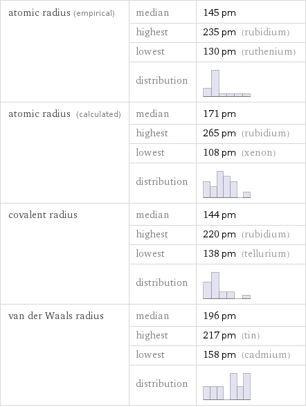 atomic radius (empirical) | median | 145 pm  | highest | 235 pm (rubidium)  | lowest | 130 pm (ruthenium)  | distribution |  atomic radius (calculated) | median | 171 pm  | highest | 265 pm (rubidium)  | lowest | 108 pm (xenon)  | distribution |  covalent radius | median | 144 pm  | highest | 220 pm (rubidium)  | lowest | 138 pm (tellurium)  | distribution |  van der Waals radius | median | 196 pm  | highest | 217 pm (tin)  | lowest | 158 pm (cadmium)  | distribution | 