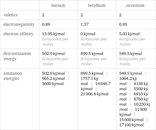  | barium | beryllium | strontium valence | 2 | 2 | 2 electronegativity | 0.89 | 1.57 | 0.95 electron affinity | 13.95 kJ/mol (kilojoules per mole) | 0 kJ/mol (kilojoules per mole) | 5.03 kJ/mol (kilojoules per mole) first ionization energy | 502.9 kJ/mol (kilojoules per mole) | 899.5 kJ/mol (kilojoules per mole) | 549.5 kJ/mol (kilojoules per mole) ionization energies | 502.9 kJ/mol | 965.2 kJ/mol | 3600 kJ/mol | 899.5 kJ/mol | 1757.1 kJ/mol | 14848.7 kJ/mol | 21006.6 kJ/mol | 549.5 kJ/mol | 1064.2 kJ/mol | 4138 kJ/mol | 5500 kJ/mol | 6910 kJ/mol | 8760 kJ/mol | 10230 kJ/mol | 11800 kJ/mol | 15600 kJ/mol | 17100 kJ/mol