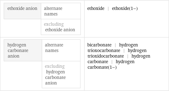 ethoxide anion | alternate names  | excluding ethoxide anion | ethoxide | ethoxide(1-) hydrogen carbonate anion | alternate names  | excluding hydrogen carbonate anion | bicarbonate | hydrogen trioxocarbonate | hydrogen trioxidocarbonate | hydrogen carbonate | hydrogen carbonate(1-)