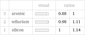  | | visual | ratios |  3 | arsenic | | 0.88 | 1 2 | tellurium | | 0.98 | 1.11 1 | silicon | | 1 | 1.14