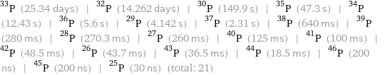 P-33 (25.34 days) | P-32 (14.262 days) | P-30 (149.9 s) | P-35 (47.3 s) | P-34 (12.43 s) | P-36 (5.6 s) | P-29 (4.142 s) | P-37 (2.31 s) | P-38 (640 ms) | P-39 (280 ms) | P-28 (270.3 ms) | P-27 (260 ms) | P-40 (125 ms) | P-41 (100 ms) | P-42 (48.5 ms) | P-26 (43.7 ms) | P-43 (36.5 ms) | P-44 (18.5 ms) | P-46 (200 ns) | P-45 (200 ns) | P-25 (30 ns) (total: 21)