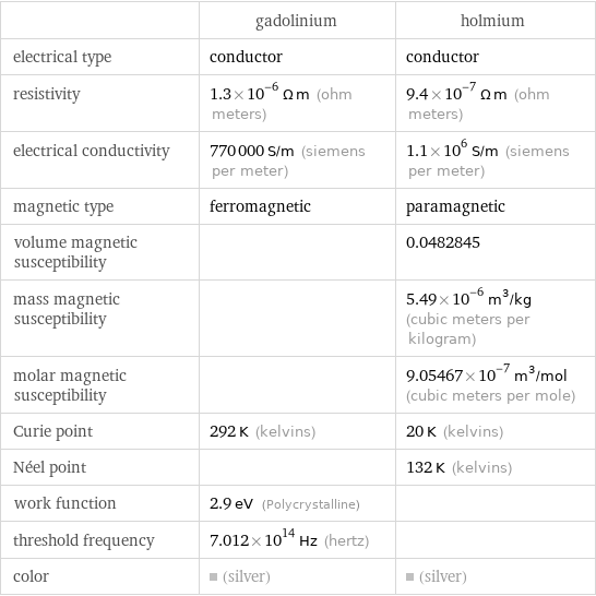  | gadolinium | holmium electrical type | conductor | conductor resistivity | 1.3×10^-6 Ω m (ohm meters) | 9.4×10^-7 Ω m (ohm meters) electrical conductivity | 770000 S/m (siemens per meter) | 1.1×10^6 S/m (siemens per meter) magnetic type | ferromagnetic | paramagnetic volume magnetic susceptibility | | 0.0482845 mass magnetic susceptibility | | 5.49×10^-6 m^3/kg (cubic meters per kilogram) molar magnetic susceptibility | | 9.05467×10^-7 m^3/mol (cubic meters per mole) Curie point | 292 K (kelvins) | 20 K (kelvins) Néel point | | 132 K (kelvins) work function | 2.9 eV (Polycrystalline) |  threshold frequency | 7.012×10^14 Hz (hertz) |  color | (silver) | (silver)