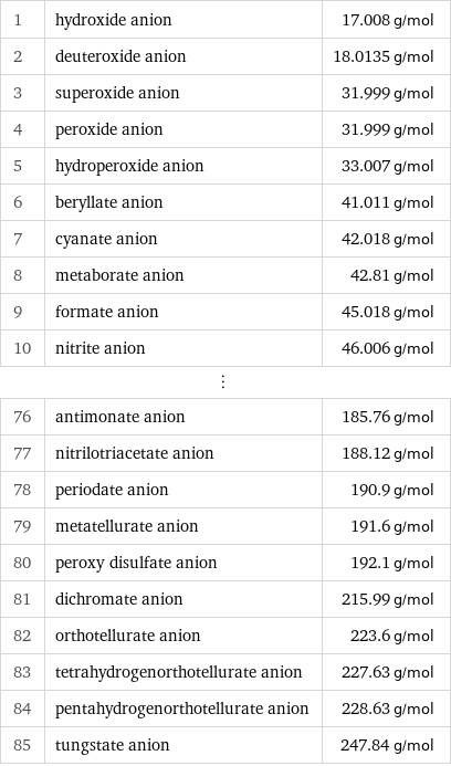 1 | hydroxide anion | 17.008 g/mol 2 | deuteroxide anion | 18.0135 g/mol 3 | superoxide anion | 31.999 g/mol 4 | peroxide anion | 31.999 g/mol 5 | hydroperoxide anion | 33.007 g/mol 6 | beryllate anion | 41.011 g/mol 7 | cyanate anion | 42.018 g/mol 8 | metaborate anion | 42.81 g/mol 9 | formate anion | 45.018 g/mol 10 | nitrite anion | 46.006 g/mol ⋮ | |  76 | antimonate anion | 185.76 g/mol 77 | nitrilotriacetate anion | 188.12 g/mol 78 | periodate anion | 190.9 g/mol 79 | metatellurate anion | 191.6 g/mol 80 | peroxy disulfate anion | 192.1 g/mol 81 | dichromate anion | 215.99 g/mol 82 | orthotellurate anion | 223.6 g/mol 83 | tetrahydrogenorthotellurate anion | 227.63 g/mol 84 | pentahydrogenorthotellurate anion | 228.63 g/mol 85 | tungstate anion | 247.84 g/mol