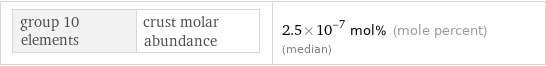 group 10 elements | crust molar abundance | 2.5×10^-7 mol% (mole percent) (median)