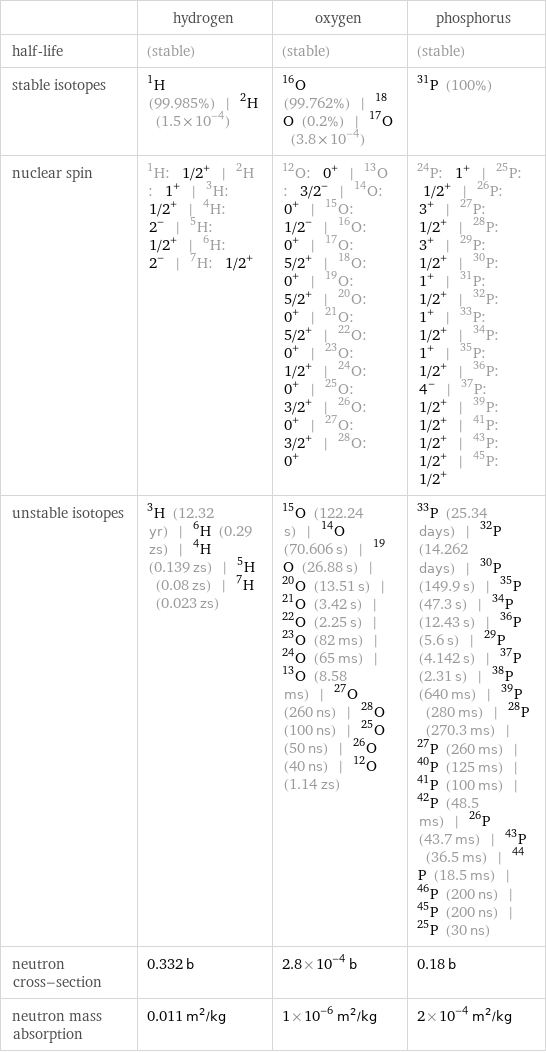  | hydrogen | oxygen | phosphorus half-life | (stable) | (stable) | (stable) stable isotopes | H-1 (99.985%) | H-2 (1.5×10^-4) | O-16 (99.762%) | O-18 (0.2%) | O-17 (3.8×10^-4) | P-31 (100%) nuclear spin | H-1: 1/2^+ | H-2: 1^+ | H-3: 1/2^+ | H-4: 2^- | H-5: 1/2^+ | H-6: 2^- | H-7: 1/2^+ | O-12: 0^+ | O-13: 3/2^- | O-14: 0^+ | O-15: 1/2^- | O-16: 0^+ | O-17: 5/2^+ | O-18: 0^+ | O-19: 5/2^+ | O-20: 0^+ | O-21: 5/2^+ | O-22: 0^+ | O-23: 1/2^+ | O-24: 0^+ | O-25: 3/2^+ | O-26: 0^+ | O-27: 3/2^+ | O-28: 0^+ | P-24: 1^+ | P-25: 1/2^+ | P-26: 3^+ | P-27: 1/2^+ | P-28: 3^+ | P-29: 1/2^+ | P-30: 1^+ | P-31: 1/2^+ | P-32: 1^+ | P-33: 1/2^+ | P-34: 1^+ | P-35: 1/2^+ | P-36: 4^- | P-37: 1/2^+ | P-39: 1/2^+ | P-41: 1/2^+ | P-43: 1/2^+ | P-45: 1/2^+ unstable isotopes | H-3 (12.32 yr) | H-6 (0.29 zs) | H-4 (0.139 zs) | H-5 (0.08 zs) | H-7 (0.023 zs) | O-15 (122.24 s) | O-14 (70.606 s) | O-19 (26.88 s) | O-20 (13.51 s) | O-21 (3.42 s) | O-22 (2.25 s) | O-23 (82 ms) | O-24 (65 ms) | O-13 (8.58 ms) | O-27 (260 ns) | O-28 (100 ns) | O-25 (50 ns) | O-26 (40 ns) | O-12 (1.14 zs) | P-33 (25.34 days) | P-32 (14.262 days) | P-30 (149.9 s) | P-35 (47.3 s) | P-34 (12.43 s) | P-36 (5.6 s) | P-29 (4.142 s) | P-37 (2.31 s) | P-38 (640 ms) | P-39 (280 ms) | P-28 (270.3 ms) | P-27 (260 ms) | P-40 (125 ms) | P-41 (100 ms) | P-42 (48.5 ms) | P-26 (43.7 ms) | P-43 (36.5 ms) | P-44 (18.5 ms) | P-46 (200 ns) | P-45 (200 ns) | P-25 (30 ns) neutron cross-section | 0.332 b | 2.8×10^-4 b | 0.18 b neutron mass absorption | 0.011 m^2/kg | 1×10^-6 m^2/kg | 2×10^-4 m^2/kg