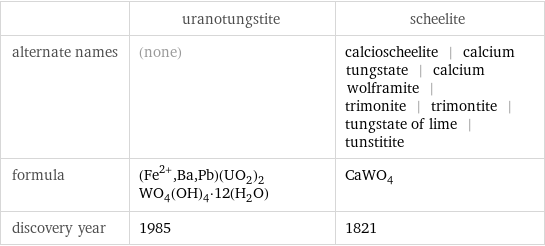  | uranotungstite | scheelite alternate names | (none) | calcioscheelite | calcium tungstate | calcium wolframite | trimonite | trimontite | tungstate of lime | tunstitite formula | (Fe^(2+), Ba, Pb)(UO_2)_2WO_4(OH)_4·12(H_2O) | CaWO_4 discovery year | 1985 | 1821