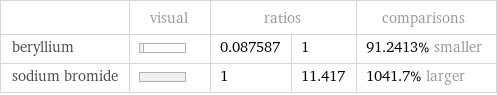  | visual | ratios | | comparisons beryllium | | 0.087587 | 1 | 91.2413% smaller sodium bromide | | 1 | 11.417 | 1041.7% larger