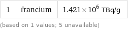 1 | francium | 1.421×10^6 TBq/g (based on 1 values; 5 unavailable)