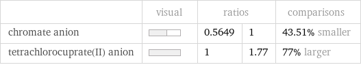  | visual | ratios | | comparisons chromate anion | | 0.5649 | 1 | 43.51% smaller tetrachlorocuprate(II) anion | | 1 | 1.77 | 77% larger