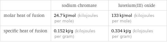  | sodium chromate | lutetium(III) oxide molar heat of fusion | 24.7 kJ/mol (kilojoules per mole) | 133 kJ/mol (kilojoules per mole) specific heat of fusion | 0.152 kJ/g (kilojoules per gram) | 0.334 kJ/g (kilojoules per gram)