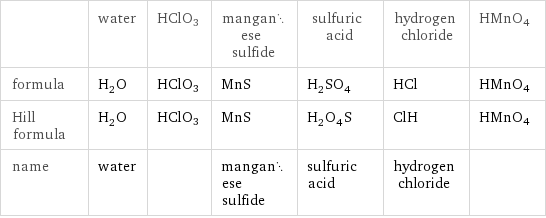  | water | HClO3 | manganese sulfide | sulfuric acid | hydrogen chloride | HMnO4 formula | H_2O | HClO3 | MnS | H_2SO_4 | HCl | HMnO4 Hill formula | H_2O | HClO3 | MnS | H_2O_4S | ClH | HMnO4 name | water | | manganese sulfide | sulfuric acid | hydrogen chloride | 