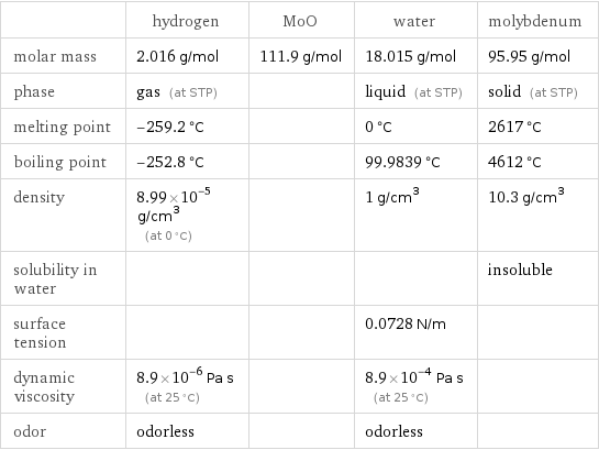  | hydrogen | MoO | water | molybdenum molar mass | 2.016 g/mol | 111.9 g/mol | 18.015 g/mol | 95.95 g/mol phase | gas (at STP) | | liquid (at STP) | solid (at STP) melting point | -259.2 °C | | 0 °C | 2617 °C boiling point | -252.8 °C | | 99.9839 °C | 4612 °C density | 8.99×10^-5 g/cm^3 (at 0 °C) | | 1 g/cm^3 | 10.3 g/cm^3 solubility in water | | | | insoluble surface tension | | | 0.0728 N/m |  dynamic viscosity | 8.9×10^-6 Pa s (at 25 °C) | | 8.9×10^-4 Pa s (at 25 °C) |  odor | odorless | | odorless | 
