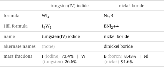  | tungsten(IV) iodide | nickel boride formula | WI_4 | Ni_2B Hill formula | I_4W_1 | BNi_2+4 name | tungsten(IV) iodide | nickel boride alternate names | (none) | dinickel boride mass fractions | I (iodine) 73.4% | W (tungsten) 26.6% | B (boron) 8.43% | Ni (nickel) 91.6%