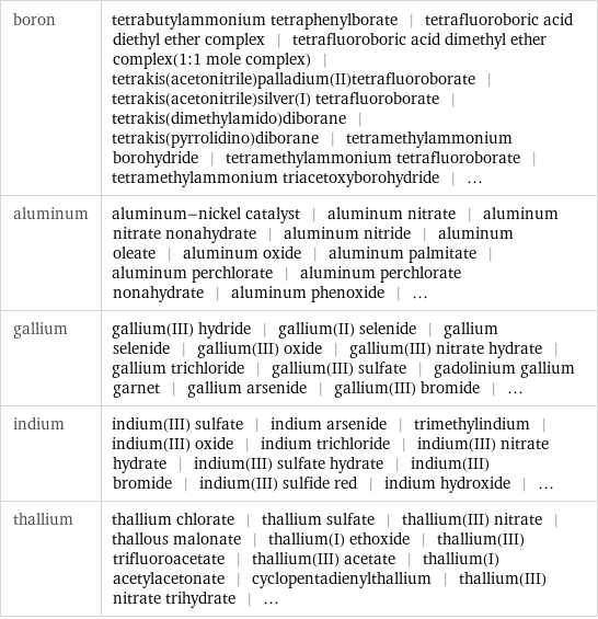 boron | tetrabutylammonium tetraphenylborate | tetrafluoroboric acid diethyl ether complex | tetrafluoroboric acid dimethyl ether complex(1:1 mole complex) | tetrakis(acetonitrile)palladium(II)tetrafluoroborate | tetrakis(acetonitrile)silver(I) tetrafluoroborate | tetrakis(dimethylamido)diborane | tetrakis(pyrrolidino)diborane | tetramethylammonium borohydride | tetramethylammonium tetrafluoroborate | tetramethylammonium triacetoxyborohydride | ... aluminum | aluminum-nickel catalyst | aluminum nitrate | aluminum nitrate nonahydrate | aluminum nitride | aluminum oleate | aluminum oxide | aluminum palmitate | aluminum perchlorate | aluminum perchlorate nonahydrate | aluminum phenoxide | ... gallium | gallium(III) hydride | gallium(II) selenide | gallium selenide | gallium(III) oxide | gallium(III) nitrate hydrate | gallium trichloride | gallium(III) sulfate | gadolinium gallium garnet | gallium arsenide | gallium(III) bromide | ... indium | indium(III) sulfate | indium arsenide | trimethylindium | indium(III) oxide | indium trichloride | indium(III) nitrate hydrate | indium(III) sulfate hydrate | indium(III) bromide | indium(III) sulfide red | indium hydroxide | ... thallium | thallium chlorate | thallium sulfate | thallium(III) nitrate | thallous malonate | thallium(I) ethoxide | thallium(III) trifluoroacetate | thallium(III) acetate | thallium(I) acetylacetonate | cyclopentadienylthallium | thallium(III) nitrate trihydrate | ...