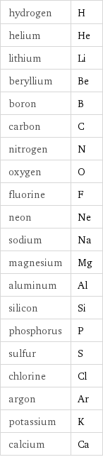 hydrogen | H helium | He lithium | Li beryllium | Be boron | B carbon | C nitrogen | N oxygen | O fluorine | F neon | Ne sodium | Na magnesium | Mg aluminum | Al silicon | Si phosphorus | P sulfur | S chlorine | Cl argon | Ar potassium | K calcium | Ca