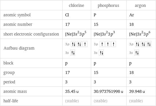  | chlorine | phosphorus | argon atomic symbol | Cl | P | Ar atomic number | 17 | 15 | 18 short electronic configuration | [Ne]3s^23p^5 | [Ne]3s^23p^3 | [Ne]3s^23p^6 Aufbau diagram | 3p  3s | 3p  3s | 3p  3s  block | p | p | p group | 17 | 15 | 18 period | 3 | 3 | 3 atomic mass | 35.45 u | 30.973761998 u | 39.948 u half-life | (stable) | (stable) | (stable)