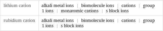lithium cation | alkali metal ions | biomolecule ions | cations | group 1 ions | monatomic cations | s block ions rubidium cation | alkali metal ions | biomolecule ions | cations | group 1 ions | s block ions