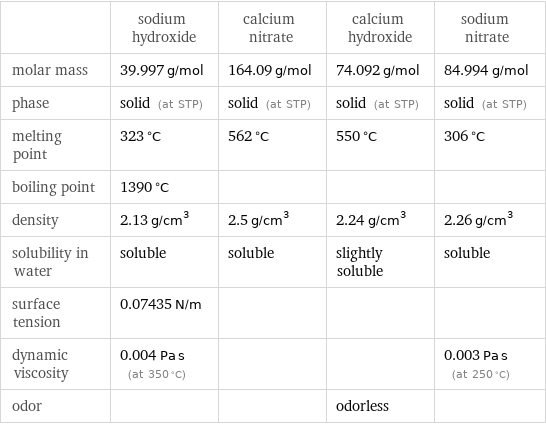  | sodium hydroxide | calcium nitrate | calcium hydroxide | sodium nitrate molar mass | 39.997 g/mol | 164.09 g/mol | 74.092 g/mol | 84.994 g/mol phase | solid (at STP) | solid (at STP) | solid (at STP) | solid (at STP) melting point | 323 °C | 562 °C | 550 °C | 306 °C boiling point | 1390 °C | | |  density | 2.13 g/cm^3 | 2.5 g/cm^3 | 2.24 g/cm^3 | 2.26 g/cm^3 solubility in water | soluble | soluble | slightly soluble | soluble surface tension | 0.07435 N/m | | |  dynamic viscosity | 0.004 Pa s (at 350 °C) | | | 0.003 Pa s (at 250 °C) odor | | | odorless | 