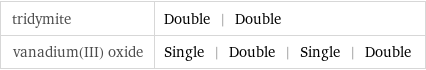 tridymite | Double | Double vanadium(III) oxide | Single | Double | Single | Double
