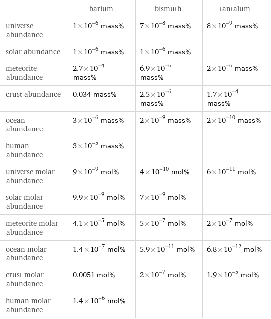  | barium | bismuth | tantalum universe abundance | 1×10^-6 mass% | 7×10^-8 mass% | 8×10^-9 mass% solar abundance | 1×10^-6 mass% | 1×10^-6 mass% |  meteorite abundance | 2.7×10^-4 mass% | 6.9×10^-6 mass% | 2×10^-6 mass% crust abundance | 0.034 mass% | 2.5×10^-6 mass% | 1.7×10^-4 mass% ocean abundance | 3×10^-6 mass% | 2×10^-9 mass% | 2×10^-10 mass% human abundance | 3×10^-5 mass% | |  universe molar abundance | 9×10^-9 mol% | 4×10^-10 mol% | 6×10^-11 mol% solar molar abundance | 9.9×10^-9 mol% | 7×10^-9 mol% |  meteorite molar abundance | 4.1×10^-5 mol% | 5×10^-7 mol% | 2×10^-7 mol% ocean molar abundance | 1.4×10^-7 mol% | 5.9×10^-11 mol% | 6.8×10^-12 mol% crust molar abundance | 0.0051 mol% | 2×10^-7 mol% | 1.9×10^-5 mol% human molar abundance | 1.4×10^-6 mol% | | 