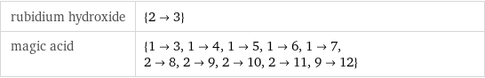 rubidium hydroxide | {2->3} magic acid | {1->3, 1->4, 1->5, 1->6, 1->7, 2->8, 2->9, 2->10, 2->11, 9->12}