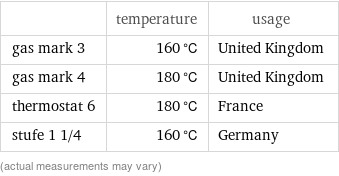  | temperature | usage gas mark 3 | 160 °C | United Kingdom gas mark 4 | 180 °C | United Kingdom thermostat 6 | 180 °C | France stufe 1 1/4 | 160 °C | Germany (actual measurements may vary)