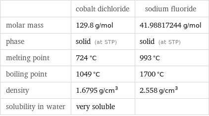  | cobalt dichloride | sodium fluoride molar mass | 129.8 g/mol | 41.98817244 g/mol phase | solid (at STP) | solid (at STP) melting point | 724 °C | 993 °C boiling point | 1049 °C | 1700 °C density | 1.6795 g/cm^3 | 2.558 g/cm^3 solubility in water | very soluble | 