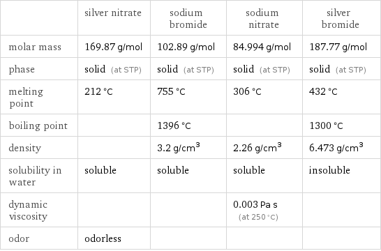  | silver nitrate | sodium bromide | sodium nitrate | silver bromide molar mass | 169.87 g/mol | 102.89 g/mol | 84.994 g/mol | 187.77 g/mol phase | solid (at STP) | solid (at STP) | solid (at STP) | solid (at STP) melting point | 212 °C | 755 °C | 306 °C | 432 °C boiling point | | 1396 °C | | 1300 °C density | | 3.2 g/cm^3 | 2.26 g/cm^3 | 6.473 g/cm^3 solubility in water | soluble | soluble | soluble | insoluble dynamic viscosity | | | 0.003 Pa s (at 250 °C) |  odor | odorless | | | 