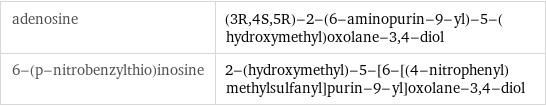 adenosine | (3R, 4S, 5R)-2-(6-aminopurin-9-yl)-5-(hydroxymethyl)oxolane-3, 4-diol 6-(p-nitrobenzylthio)inosine | 2-(hydroxymethyl)-5-[6-[(4-nitrophenyl)methylsulfanyl]purin-9-yl]oxolane-3, 4-diol