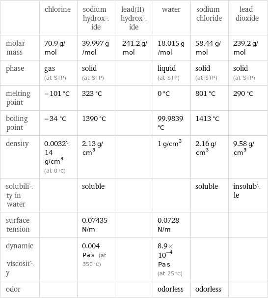  | chlorine | sodium hydroxide | lead(II) hydroxide | water | sodium chloride | lead dioxide molar mass | 70.9 g/mol | 39.997 g/mol | 241.2 g/mol | 18.015 g/mol | 58.44 g/mol | 239.2 g/mol phase | gas (at STP) | solid (at STP) | | liquid (at STP) | solid (at STP) | solid (at STP) melting point | -101 °C | 323 °C | | 0 °C | 801 °C | 290 °C boiling point | -34 °C | 1390 °C | | 99.9839 °C | 1413 °C |  density | 0.003214 g/cm^3 (at 0 °C) | 2.13 g/cm^3 | | 1 g/cm^3 | 2.16 g/cm^3 | 9.58 g/cm^3 solubility in water | | soluble | | | soluble | insoluble surface tension | | 0.07435 N/m | | 0.0728 N/m | |  dynamic viscosity | | 0.004 Pa s (at 350 °C) | | 8.9×10^-4 Pa s (at 25 °C) | |  odor | | | | odorless | odorless | 