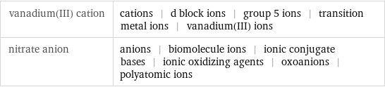 vanadium(III) cation | cations | d block ions | group 5 ions | transition metal ions | vanadium(III) ions nitrate anion | anions | biomolecule ions | ionic conjugate bases | ionic oxidizing agents | oxoanions | polyatomic ions