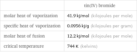  | tin(IV) bromide molar heat of vaporization | 41.9 kJ/mol (kilojoules per mole) specific heat of vaporization | 0.0956 kJ/g (kilojoules per gram) molar heat of fusion | 12.2 kJ/mol (kilojoules per mole) critical temperature | 744 K (kelvins)